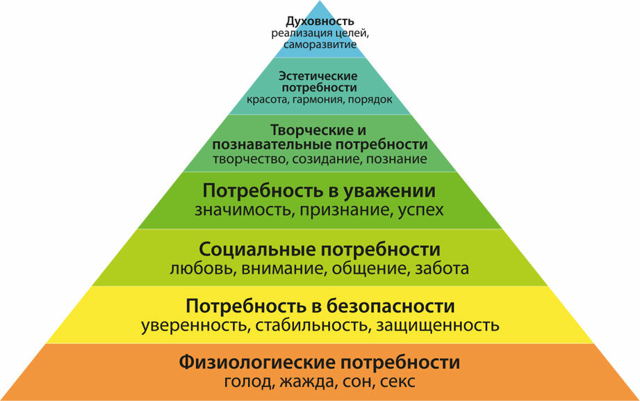 Степень удовлетворения материальных и духовных. Абрахам Маслоу пирамида. Абрахам Маслоу физиологические потребности. Пирамида потребностей Маслова. Пирамида Абрахама Маслоу 5 ступеней.